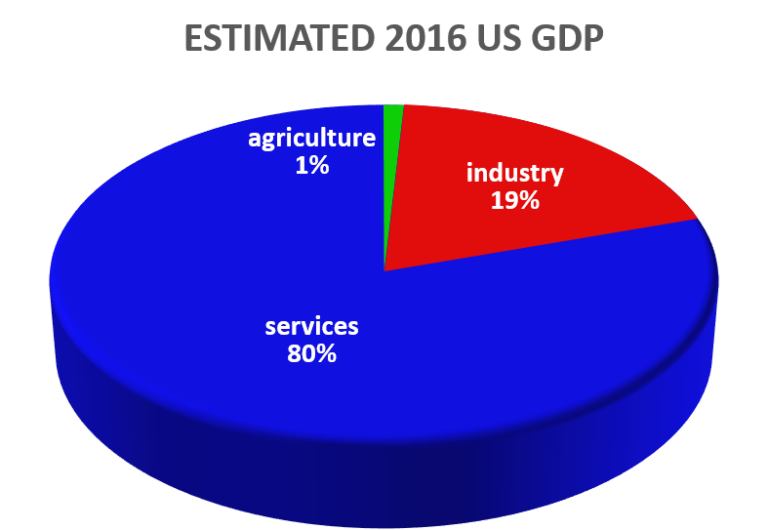 GDP Pie Chart