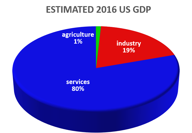 GDP Pie Chart