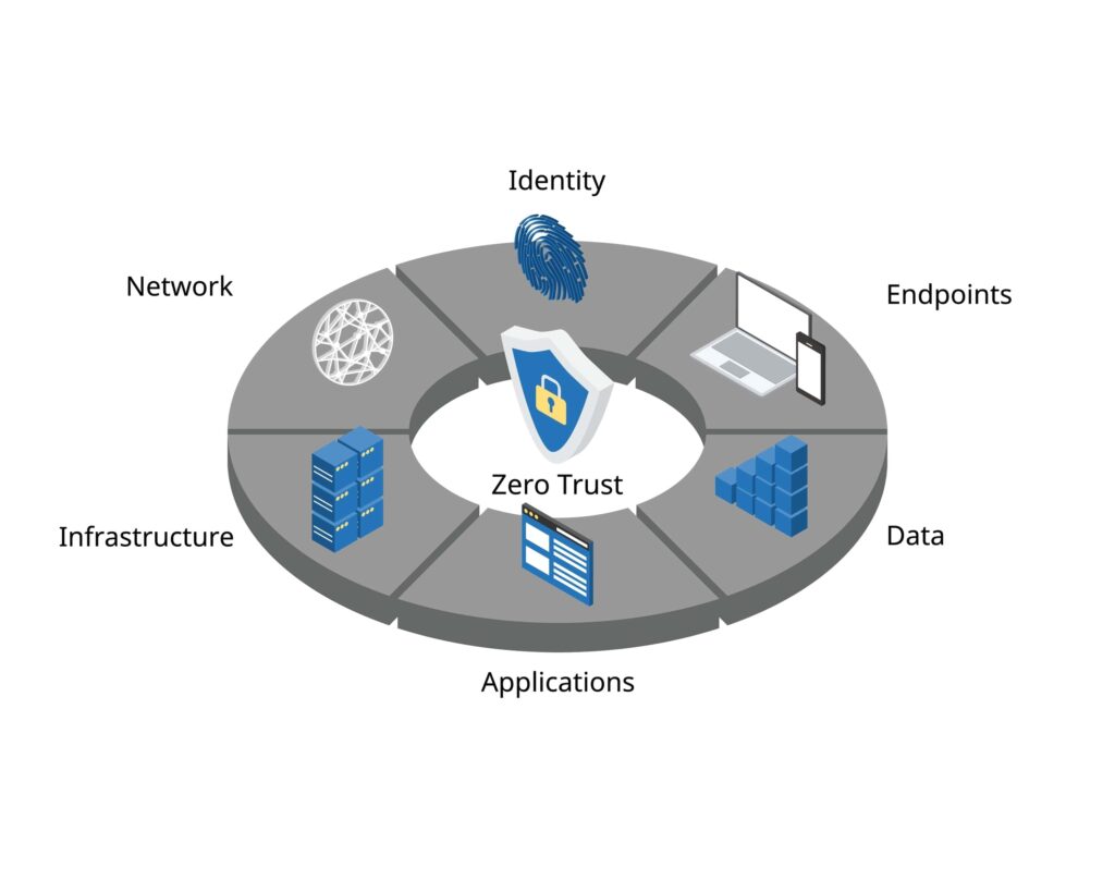 Zero Trust Security cybersecurity framework